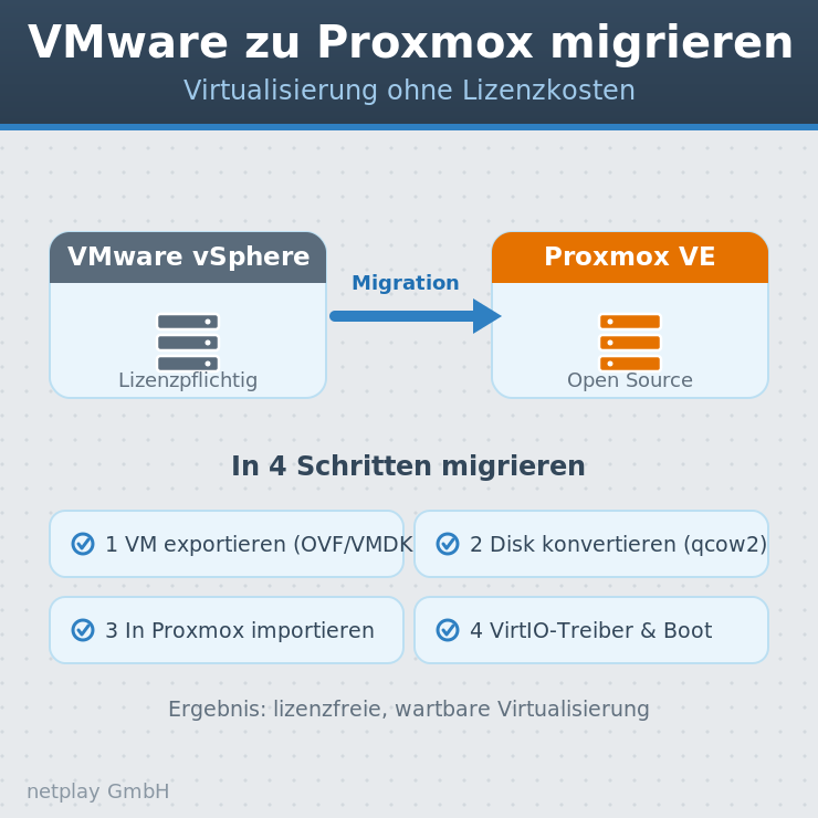 Migration von VMware zu Proxmox VE – netplay GmbH